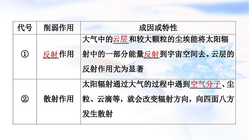 中图版高中地理必修第一册第2章第3节第1课时大气的受热过程课件05