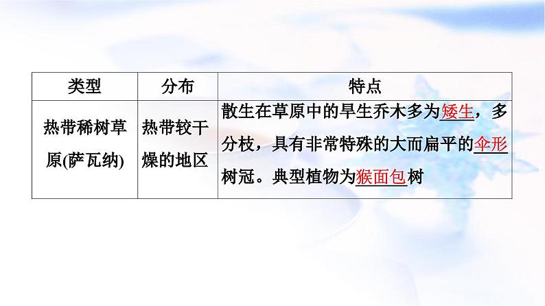 中图版高中地理必修第一册第2章第7节植被与自然环境的关系课件第6页