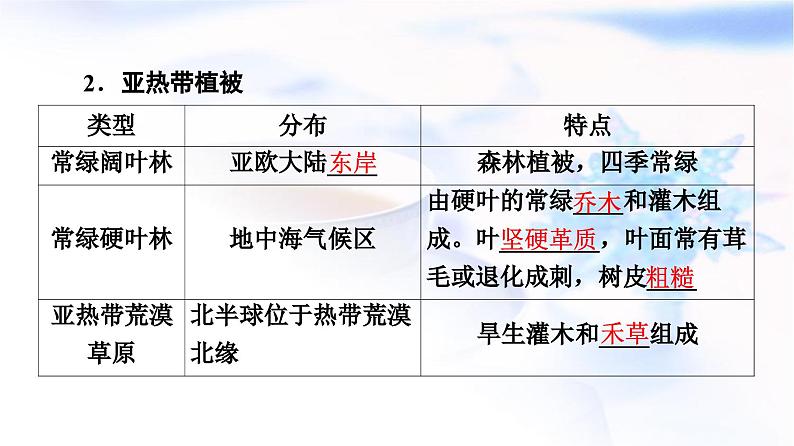 中图版高中地理必修第一册第2章第7节植被与自然环境的关系课件第7页