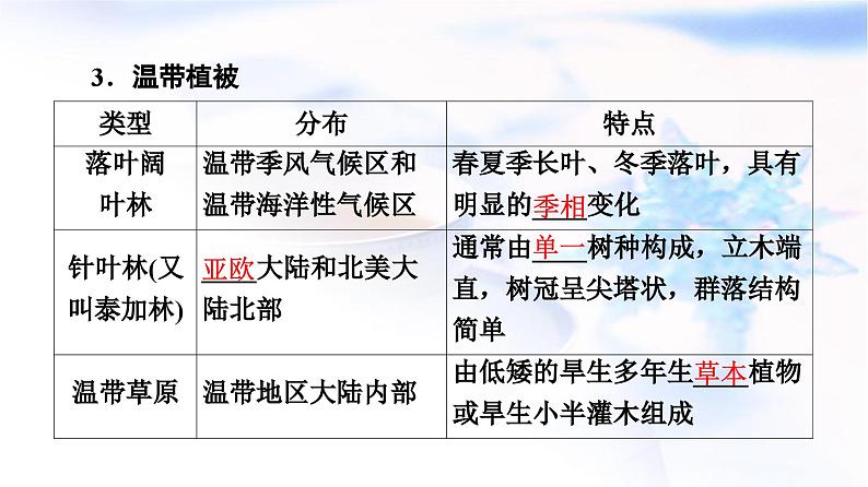 中图版高中地理必修第一册第2章第7节植被与自然环境的关系课件第8页