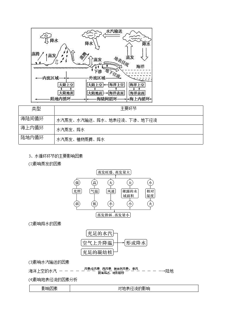 专题12水循环-2024年高考地理三轮专题复习（全国通用）（原卷版）第2页