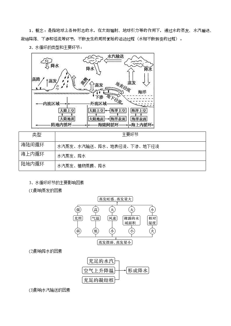专题12水循环-2024年高考地理三轮专题复习（全国通用）（解析版）第2页