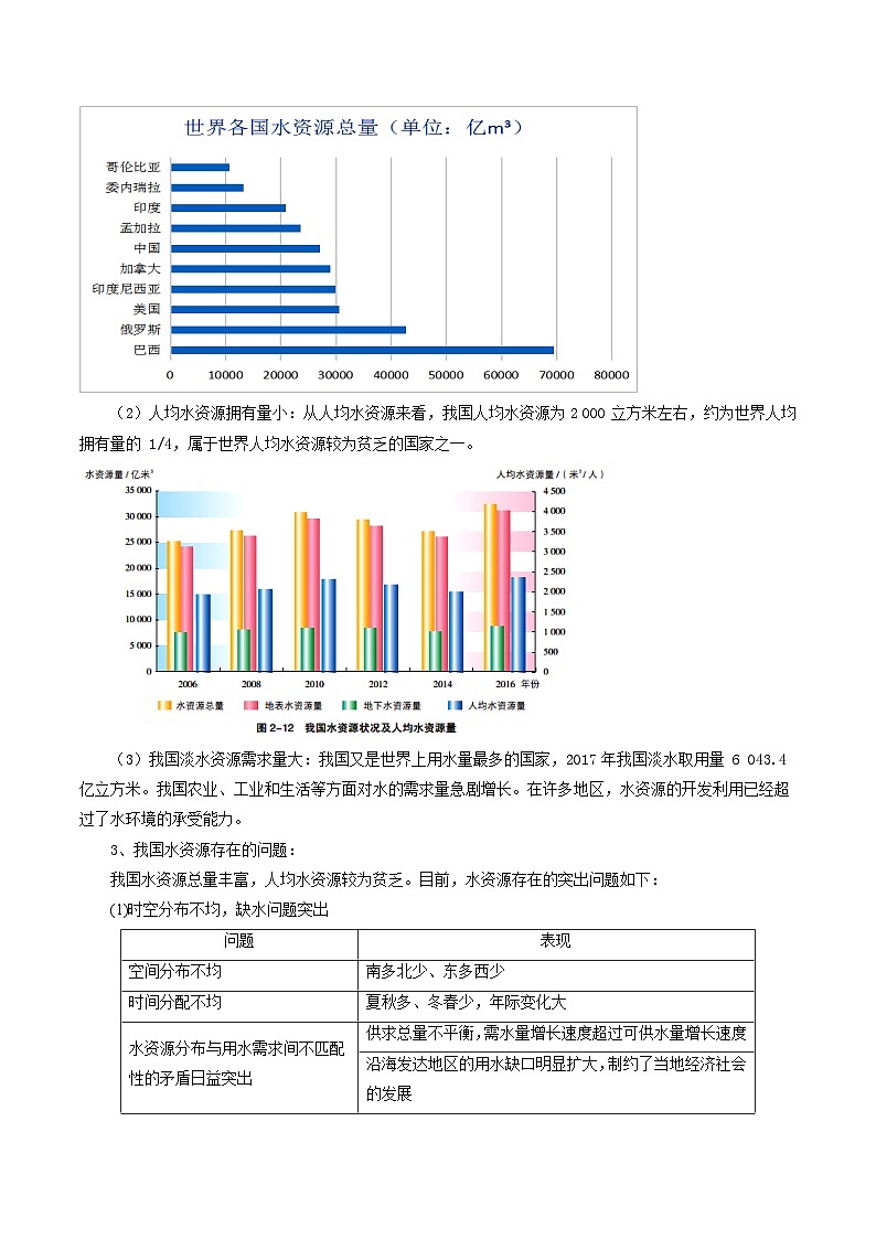 专题13水资源-2024年高考地理三轮专题复习（全国通用）（原卷版）第2页