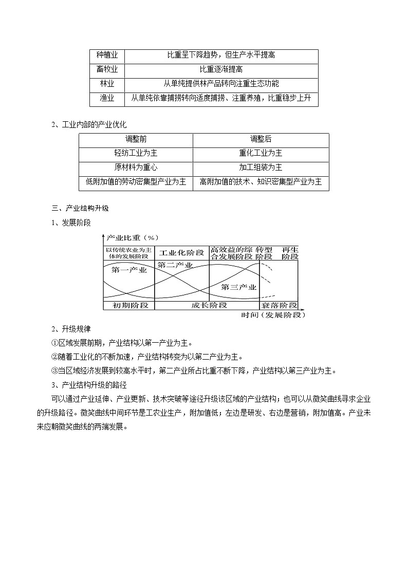 专题34产业结构变化-2024年高考地理三轮复习（全国通用）03