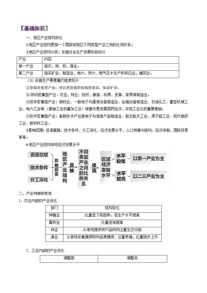 专题34产业结构变化-2024年高考地理三轮复习（全国通用）02