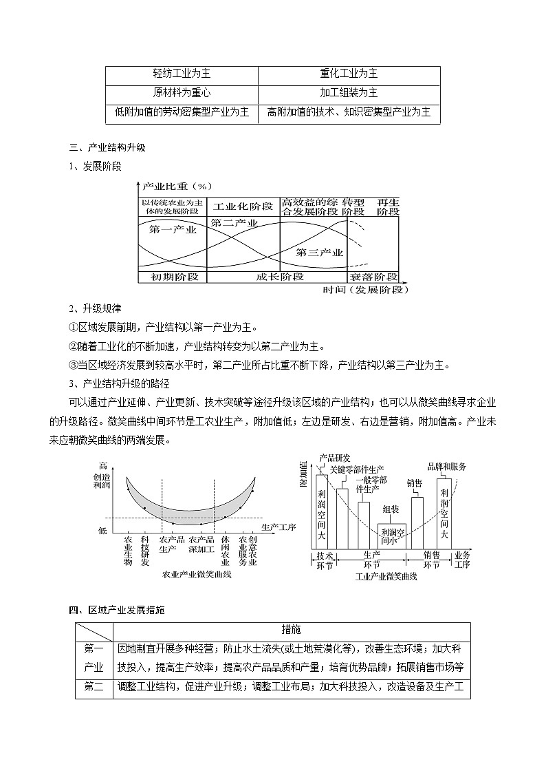 专题34产业结构变化-2024年高考地理三轮复习（全国通用）03