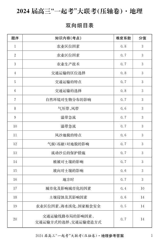 2024届湖南省高三“一起考”大联考（压轴卷）地理试题答案第1页