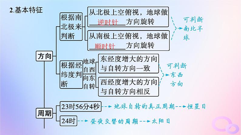 2025年高中地理第1章第1节地球的自转和公转课件新人教版选择性必修105