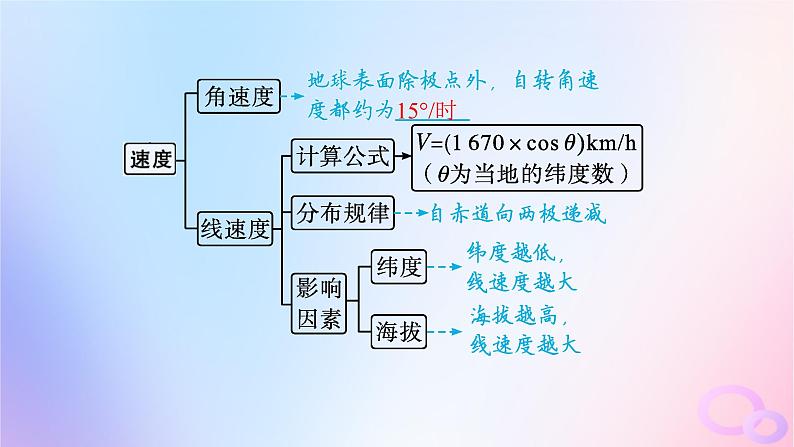 2025年高中地理第1章第1节地球的自转和公转课件新人教版选择性必修106