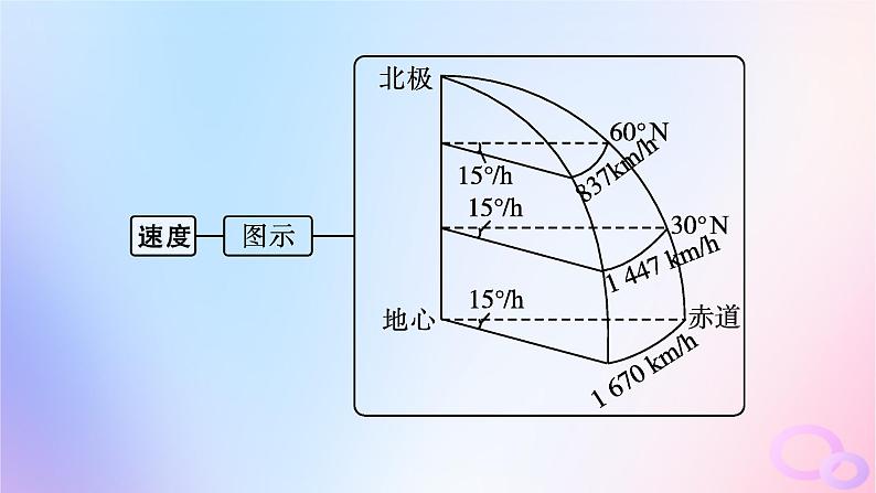 2025年高中地理第1章第1节地球的自转和公转课件新人教版选择性必修107