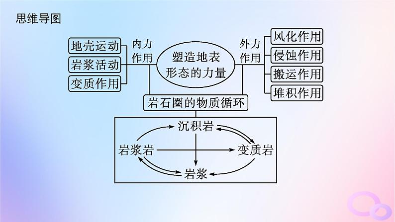 2025年高中地理第2章第1节塑造地表形态的力量课件新人教版选择性必修1第3页