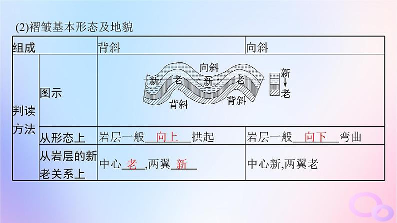 2025年高中地理第2章第2节构造地貌的形成第1课时地质构造与地貌课件新人教版选择性必修1第5页