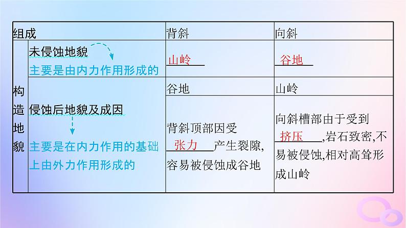 2025年高中地理第2章第2节构造地貌的形成第1课时地质构造与地貌课件新人教版选择性必修1第6页