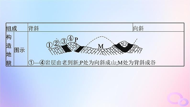 2025年高中地理第2章第2节构造地貌的形成第1课时地质构造与地貌课件新人教版选择性必修1第7页