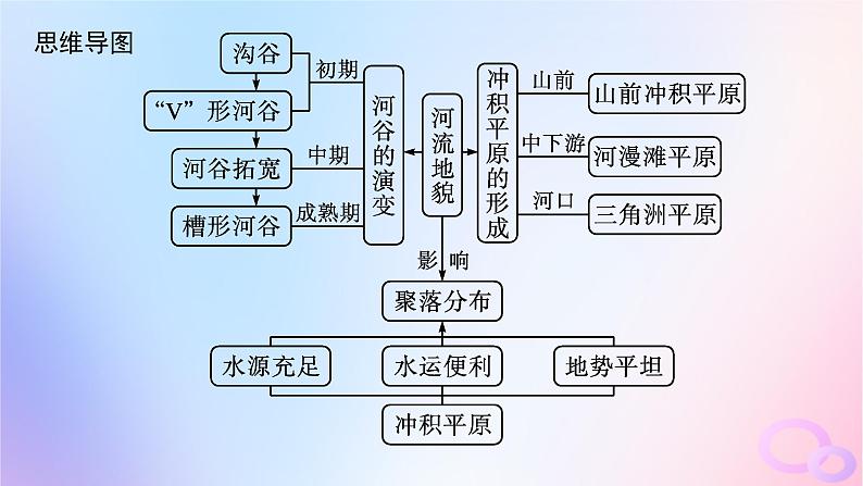 2025年高中地理第2章第3节河流地貌的发育课件新人教版选择性必修1第3页