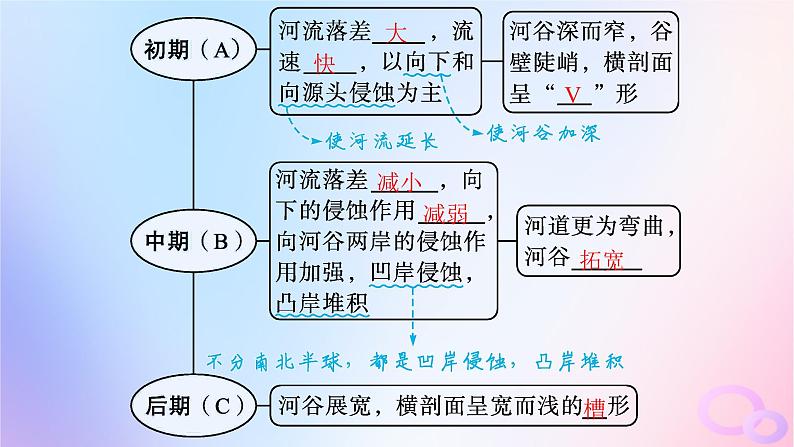 2025年高中地理第2章第3节河流地貌的发育课件新人教版选择性必修1第6页