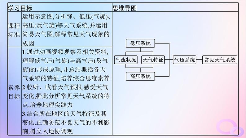 2025年高中地理第3章第1节常见天气系统第2课时低气压气旋高气压反气旋课件新人教版选择性必修102
