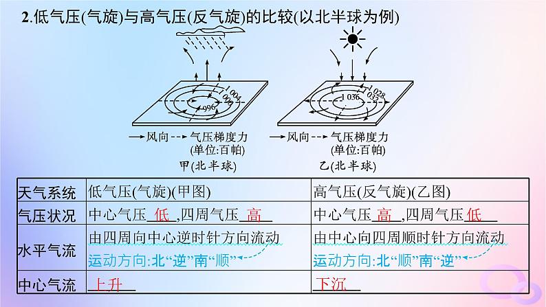 2025年高中地理第3章第1节常见天气系统第2课时低气压气旋高气压反气旋课件新人教版选择性必修105