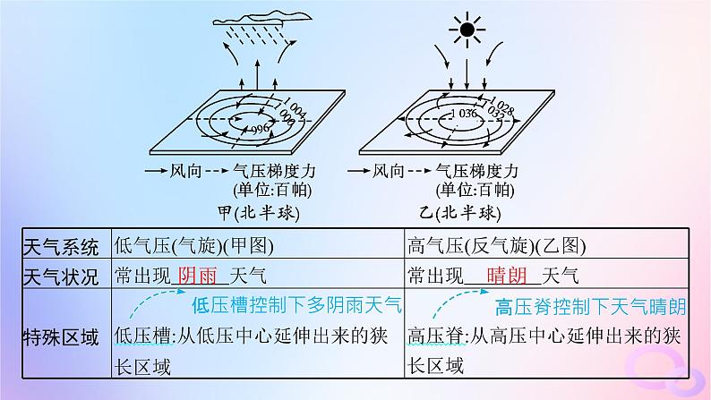 2025年高中地理第3章第1节常见天气系统第2课时低气压气旋高气压反气旋课件新人教版选择性必修106