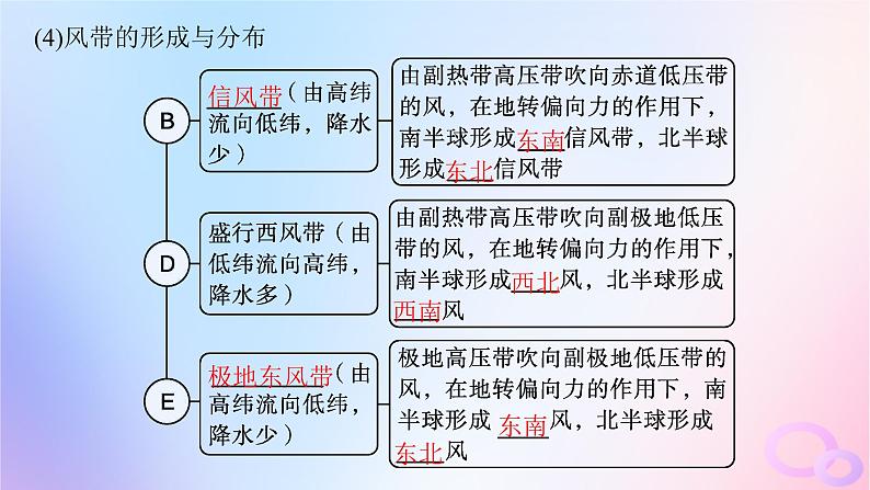 2025年高中地理第3章第2节气压带和风带第1课时气压带和风带的形成课件新人教版选择性必修1第7页