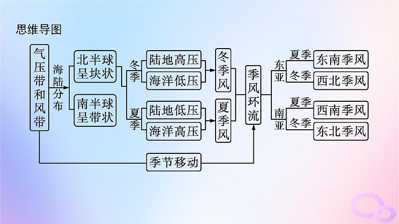 2025年高中地理第3章第2节第2课时海陆分布对气压带和风带的影响课件新人教版选择性必修1第3页