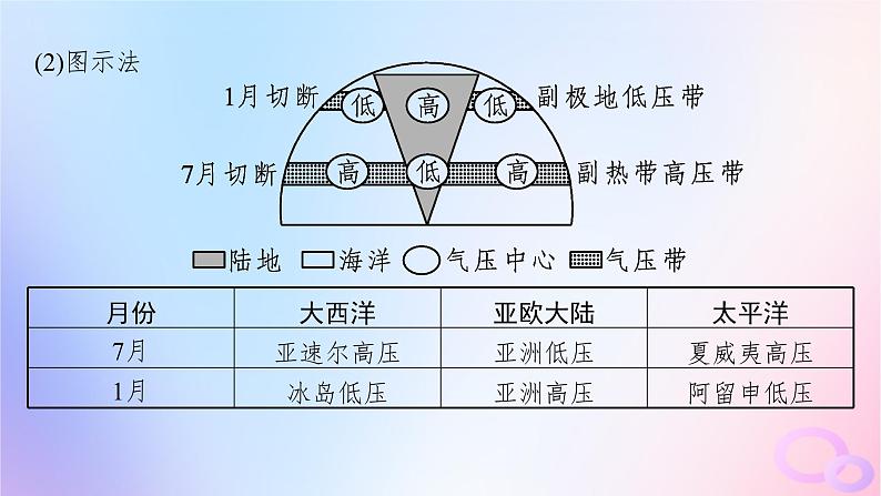 2025年高中地理第3章第2节第2课时海陆分布对气压带和风带的影响课件新人教版选择性必修1第8页