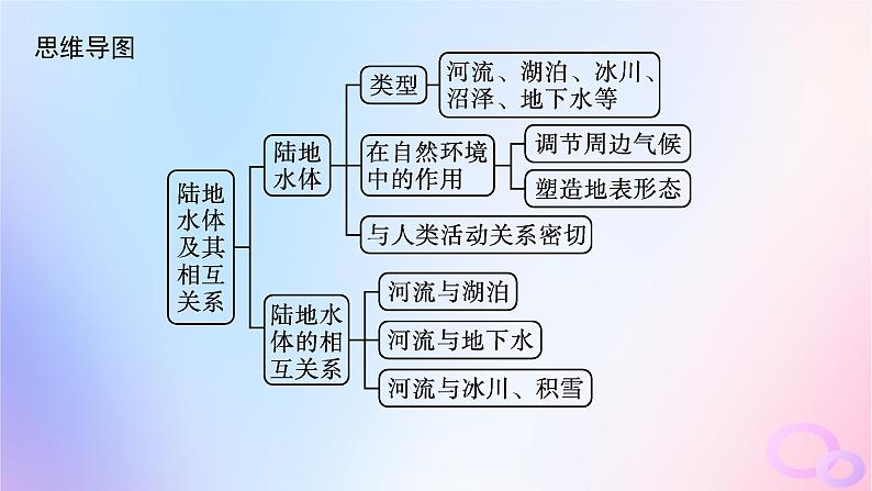 2025年高中地理第4章第1节陆地水体及其相互关系课件新人教版选择性必修103