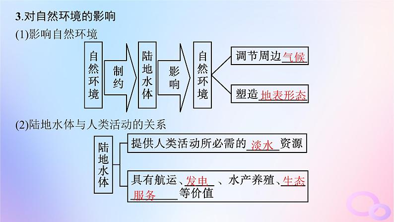 2025年高中地理第4章第1节陆地水体及其相互关系课件新人教版选择性必修106