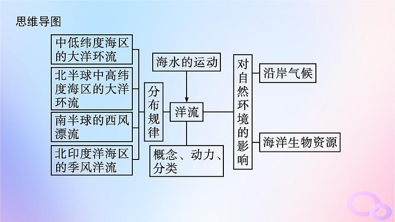 2025年高中地理第4章第2节洋流课件新人教版选择性必修1第3页