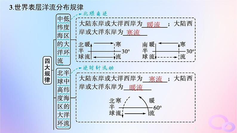 2025年高中地理第4章第2节洋流课件新人教版选择性必修1第6页