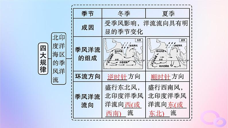 2025年高中地理第4章第2节洋流课件新人教版选择性必修1第8页