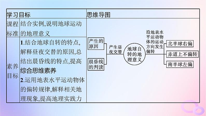 2025年高中地理第1章第2节第1课时昼夜交替与沿地表水平运动物体的运动方向的偏转课件第2页