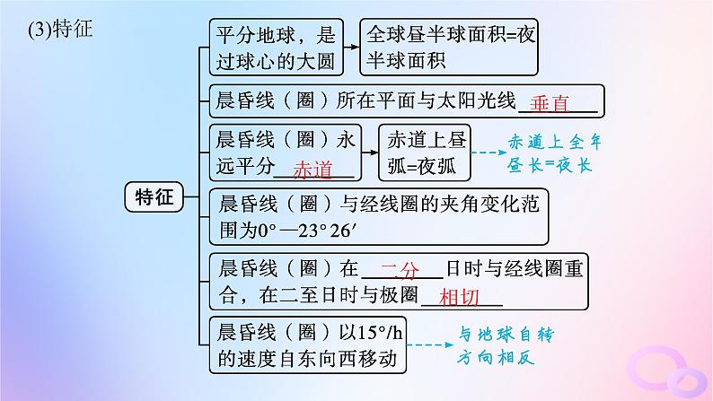 2025年高中地理第1章第2节第1课时昼夜交替与沿地表水平运动物体的运动方向的偏转课件第6页