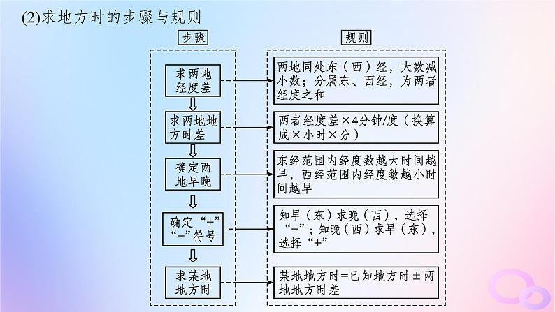 2025年高中地理第1章第2节第2课时地方时和区时的计算国际日界线课件新人教版选择性必修1第7页