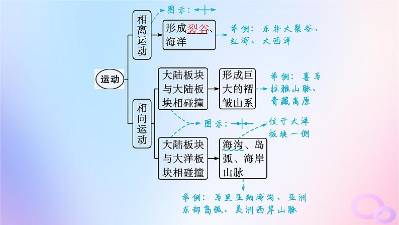 2025年高中地理第2章第2节第2课时板块运动与地貌山地对交通的影响课件新人教版选择性必修1第5页