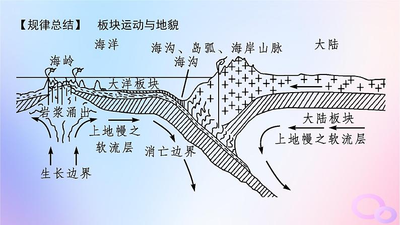 2025年高中地理第2章第2节第2课时板块运动与地貌山地对交通的影响课件新人教版选择性必修1第6页