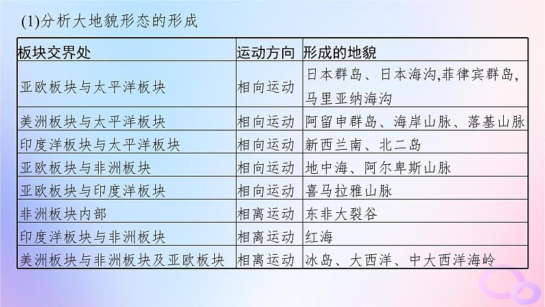 2025年高中地理第2章第2节第2课时板块运动与地貌山地对交通的影响课件新人教版选择性必修1第7页