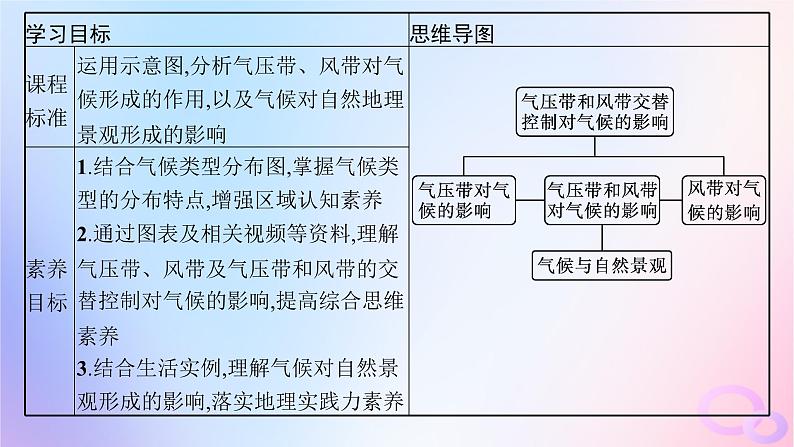 2025年高中地理第3章第3节第1课时气压带风带对气候的影响及气候与自然景观课件02