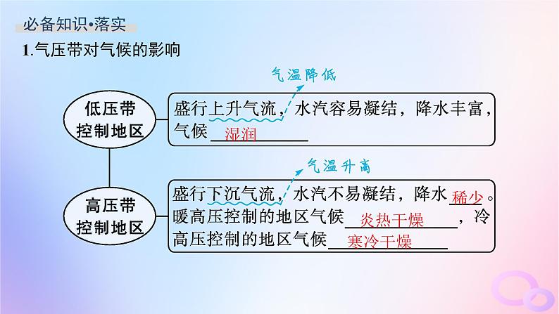 2025年高中地理第3章第3节第1课时气压带风带对气候的影响及气候与自然景观课件04