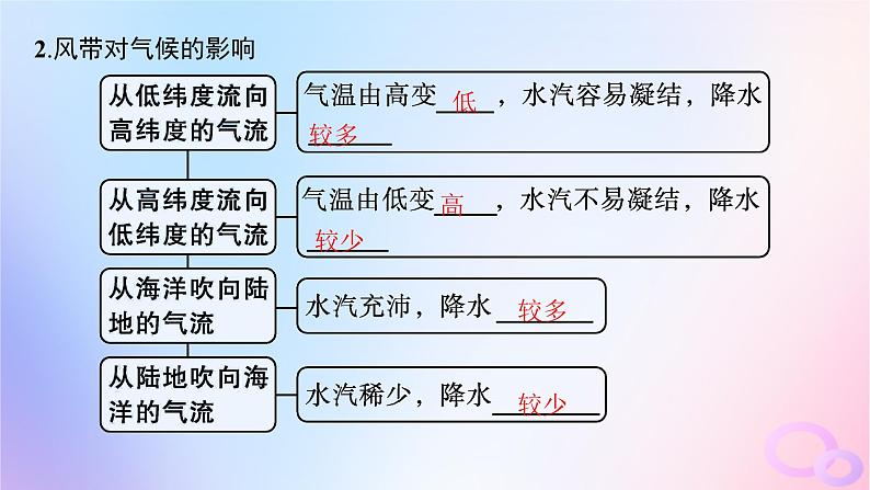 2025年高中地理第3章第3节第1课时气压带风带对气候的影响及气候与自然景观课件05