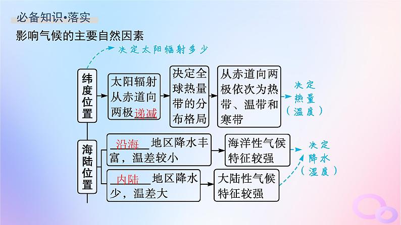 2025年高中地理第3章第3节第2课时影响气候的主要因素及气候类型的判断课件新人教版选择性必修104