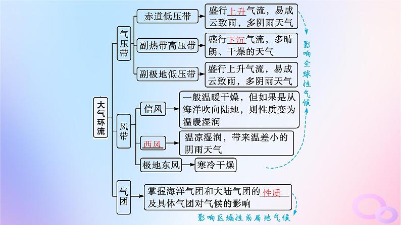 2025年高中地理第3章第3节第2课时影响气候的主要因素及气候类型的判断课件新人教版选择性必修105