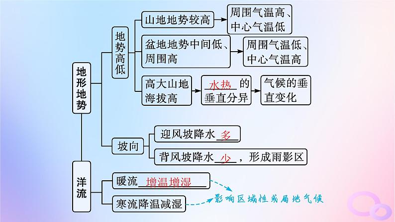 2025年高中地理第3章第3节第2课时影响气候的主要因素及气候类型的判断课件新人教版选择性必修106