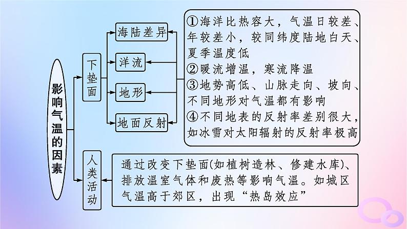 2025年高中地理第3章第3节第2课时影响气候的主要因素及气候类型的判断课件新人教版选择性必修108