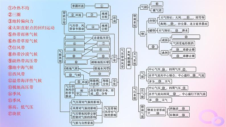 2025年高中地理第3章大气的运动章末提升课课件新人教版选择性必修1第3页