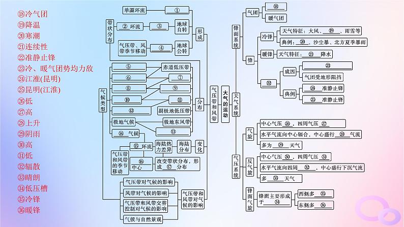 2025年高中地理第3章大气的运动章末提升课课件新人教版选择性必修1第4页