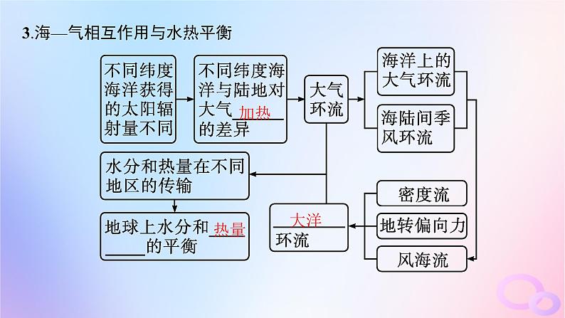 2025年高中地理第4章第3节海_气相互作用课件新人教版选择性必修1第5页