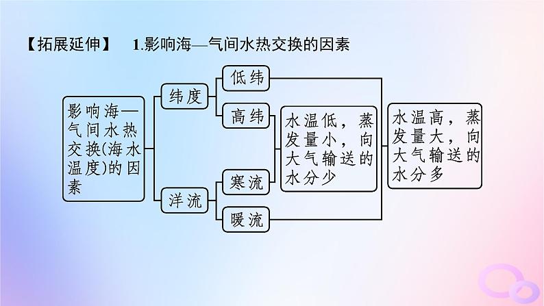 2025年高中地理第4章第3节海_气相互作用课件新人教版选择性必修1第6页