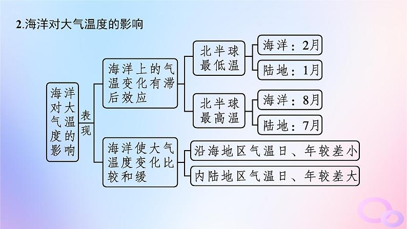 2025年高中地理第4章第3节海_气相互作用课件新人教版选择性必修1第7页