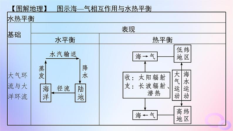 2025年高中地理第4章第3节海_气相互作用课件新人教版选择性必修1第8页